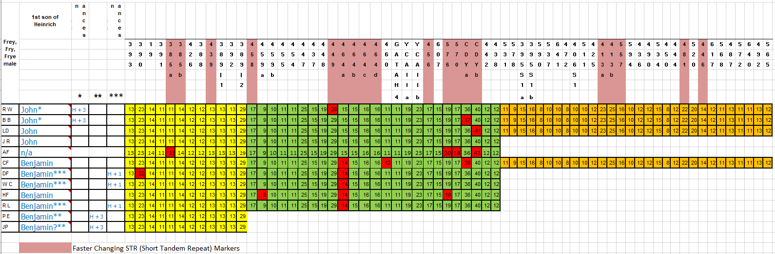 DNA results with Andreas Frey